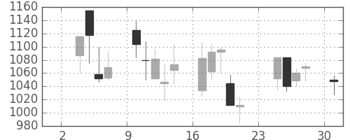 日清粉Ｇの日足チャート(2008年11月)