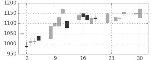 日清粉Ｇの日足チャート(2008年12月)