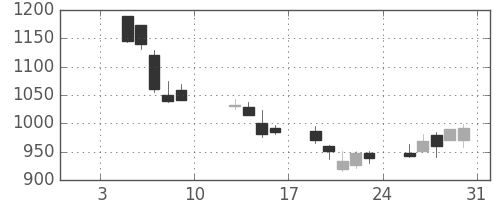 日清粉Ｇの日足チャート(2009年1月)