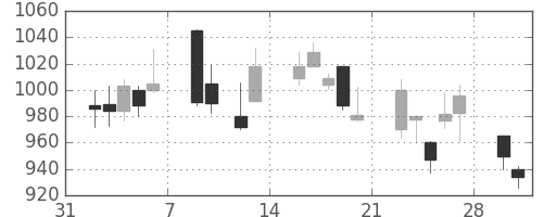 日清粉Ｇの日足チャート(2009年2月)