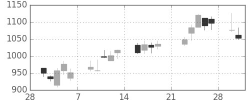 日清粉Ｇの日足チャート(2009年3月)