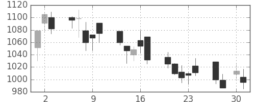 日清粉Ｇの日足チャート(2009年4月)