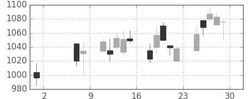 日清粉Ｇの日足チャート(2009年5月)