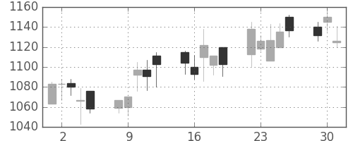 日清粉Ｇの日足チャート(2009年6月)