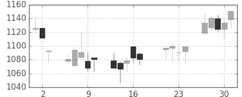 日清粉Ｇの日足チャート(2009年7月)