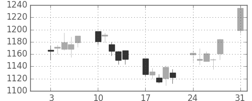 日清粉Ｇの日足チャート(2009年8月)