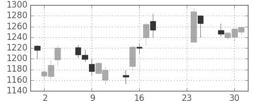 日清粉Ｇの日足チャート(2009年9月)