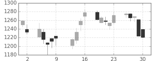日清粉Ｇの日足チャート(2009年10月)