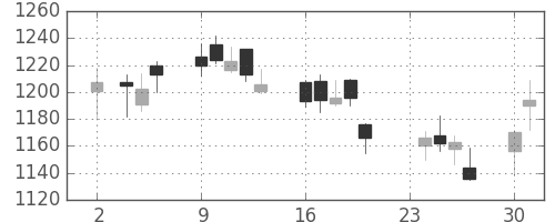 日清粉Ｇの日足チャート(2009年11月)