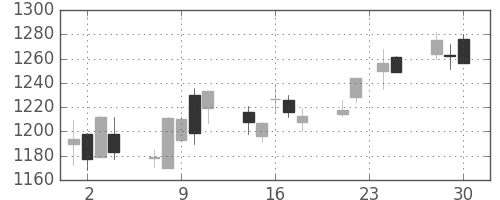 日清粉Ｇの日足チャート(2009年12月)
