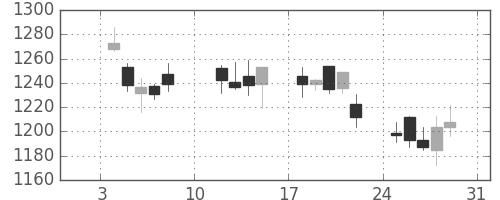 日清粉Ｇの日足チャート(2010年1月)