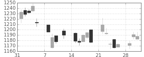 日清粉Ｇの日足チャート(2010年2月)