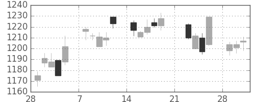 日清粉Ｇの日足チャート(2010年3月)