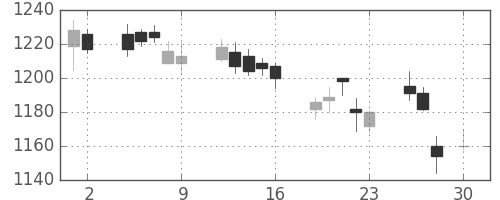 日清粉Ｇの日足チャート(2010年4月)
