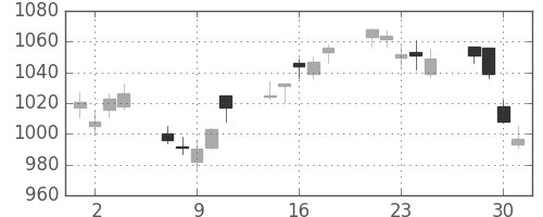 日清粉Ｇの日足チャート(2010年6月)