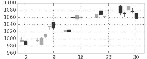 日清粉Ｇの日足チャート(2010年7月)