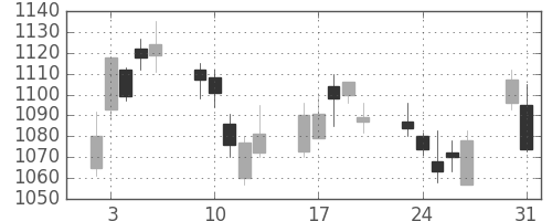 日清粉Ｇの日足チャート(2010年8月)