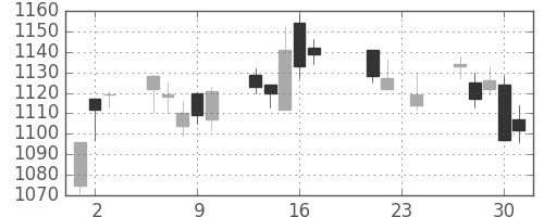 日清粉Ｇの日足チャート(2010年9月)