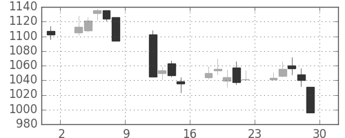 日清粉Ｇの日足チャート(2010年10月)