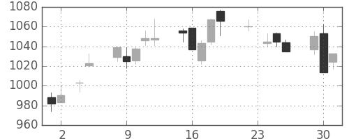 日清粉Ｇの日足チャート(2010年11月)