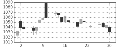 日清粉Ｇの日足チャート(2010年12月)