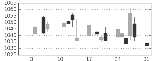 日清粉Ｇの日足チャート(2011年1月)