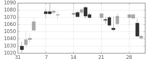 日清粉Ｇの日足チャート(2011年2月)