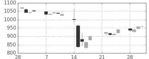 日清粉Ｇの日足チャート(2011年3月)