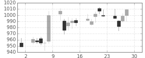 日清粉Ｇの日足チャート(2011年4月)