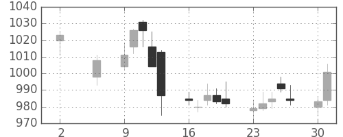 日清粉Ｇの日足チャート(2011年5月)