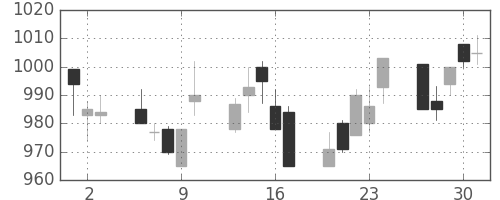 日清粉Ｇの日足チャート(2011年6月)