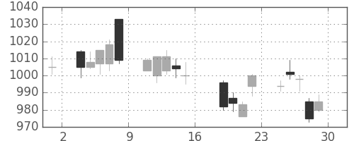 日清粉Ｇの日足チャート(2011年7月)