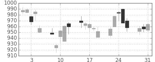 日清粉Ｇの日足チャート(2011年8月)