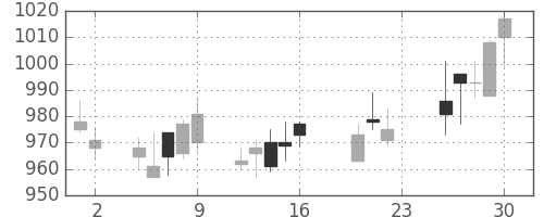 日清粉Ｇの日足チャート(2011年9月)