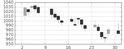 日清粉Ｇの日足チャート(2011年10月)
