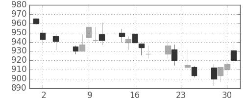 日清粉Ｇの日足チャート(2011年11月)