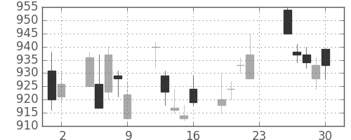 日清粉Ｇの日足チャート(2011年12月)