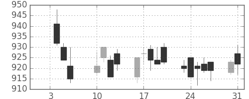 日清粉Ｇの日足チャート(2012年1月)