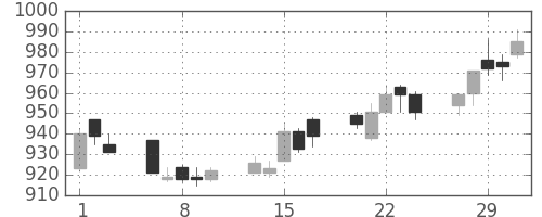 日清粉Ｇの日足チャート(2012年2月)