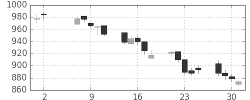 日清粉Ｇの日足チャート(2012年5月)