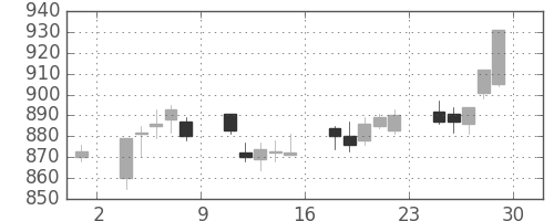 日清粉Ｇの日足チャート(2012年6月)