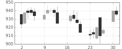 日清粉Ｇの日足チャート(2012年7月)
