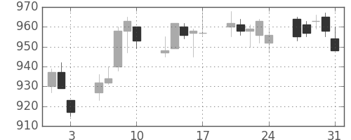 日清粉Ｇの日足チャート(2012年8月)