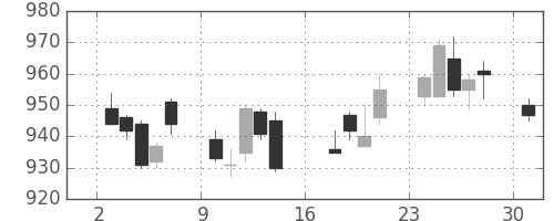日清粉Ｇの日足チャート(2012年9月)