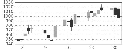 日清粉Ｇの日足チャート(2012年10月)