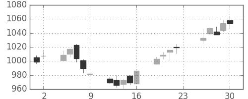 日清粉Ｇの日足チャート(2012年11月)