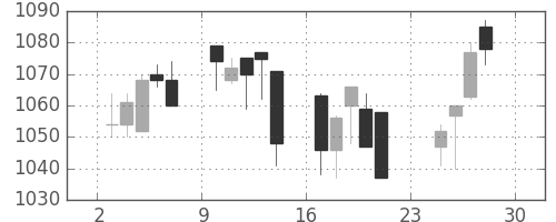 日清粉Ｇの日足チャート(2012年12月)