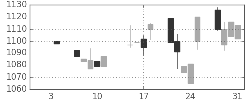 日清粉Ｇの日足チャート(2013年1月)