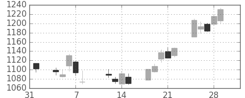 日清粉Ｇの日足チャート(2013年2月)
