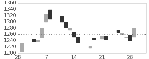 日清粉Ｇの日足チャート(2013年3月)